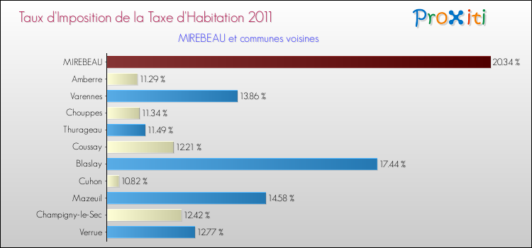 Taux d'imposition de la taxe d'habitation 2011 pour MIREBEAU et les communes proches Comparaison des taux d'imposition de la taxe d'habitation 2011 pour MIREBEAU et les communes voisines