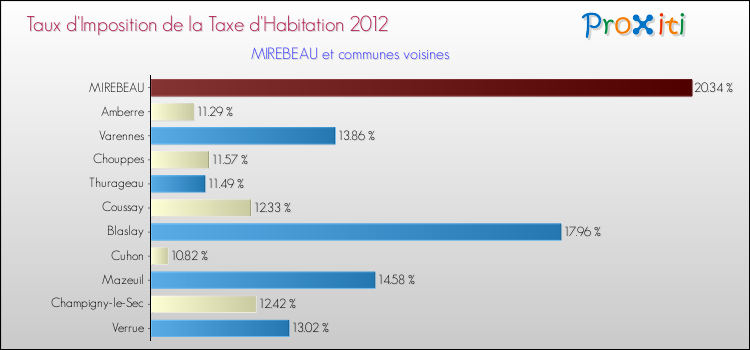 Taux d'imposition de la taxe d'habitation 2012 pour MIREBEAU et les communes proches Comparaison des taux d'imposition de la taxe d'habitation 2012 pour MIREBEAU et les communes voisines