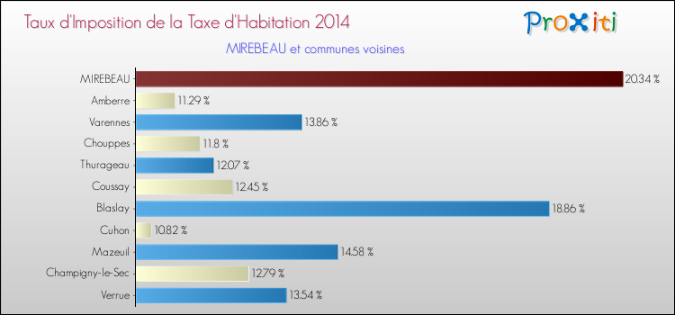 Taux d'imposition de la taxe d'habitation 2014 pour MIREBEAU et les communes proches Comparaison des taux d'imposition de la taxe d'habitation 2014 pour MIREBEAU et les communes voisines