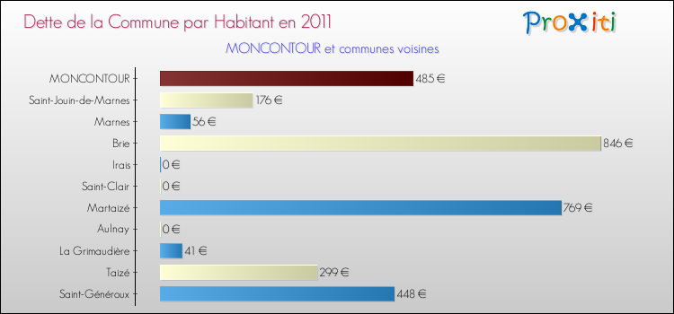 Dette par habitant de la commune en 2011 pour MONCONTOUR et les communes proches Comparaison de la dette par habitant de la commune en 2011 pour MONCONTOUR et les communes voisines