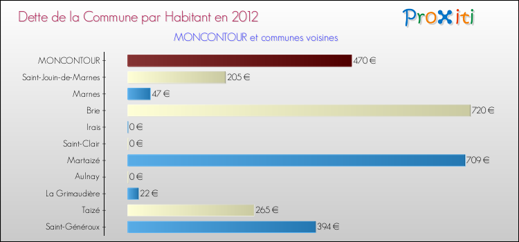 Dette par habitant de la commune en 2012 pour MONCONTOUR et les communes proches Comparaison de la dette par habitant de la commune en 2012 pour MONCONTOUR et les communes voisines