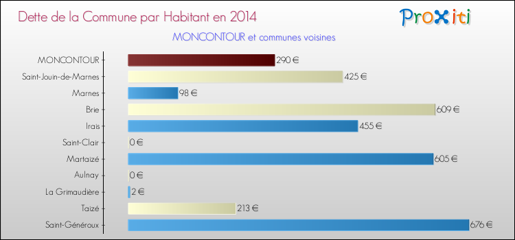 Dette par habitant de la commune en 2014 pour MONCONTOUR et les communes proches Comparaison de la dette par habitant de la commune en 2014 pour MONCONTOUR et les communes voisines