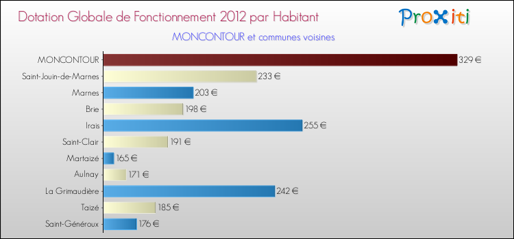 Montant des dotations globales de fonctionnement DGF par Habitant pour MONCONTOUR et les communes proches Comparaison des des dotations globales de fonctionnement DGF par habitant pour MONCONTOUR et les communes voisines