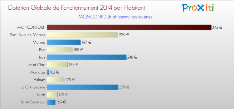 Montant des dotations globales de fonctionnement DGF par Habitant pour MONCONTOUR et les communes proches en 2014. Comparaison des des dotations globales de fonctionnement DGF par habitant pour MONCONTOUR et les communes voisines en 2014.