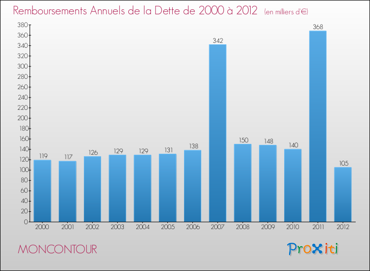 Evolution de l'annuité de la dette pour la commune de MONCONTOUR de 2000 à 2012 Annuités de la dette pour MONCONTOUR de 2000 à 2012