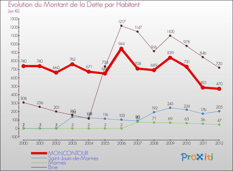 Evolution de la dette par habitant pour la commune de MONCONTOUR et les communes proches de 2000 à 2012 Comparaison de la dette par habitant pour MONCONTOUR et les communes voisines de 2000 à 2012