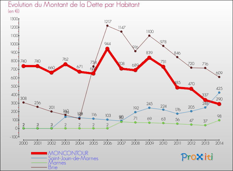 Evolution de la dette par habitant pour la commune de MONCONTOUR et les communes proches de 2000 à 2014 Comparaison de la dette par habitant pour MONCONTOUR et les communes voisines de 2000 à 2014