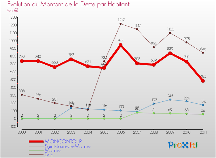 Evolution de la dette par habitant pour la commune de MONCONTOUR et les communes proches Comparaison de la dette par habitant pour MONCONTOUR et les communes voisines