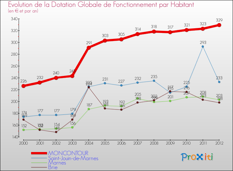 Evolution et montant de la dotation globale de fonctionnement par Habitant pour MONCONTOUR et les communes proches Comparaison des dotations globales de fonctionnement par habitant pour MONCONTOUR et les communes voisines
