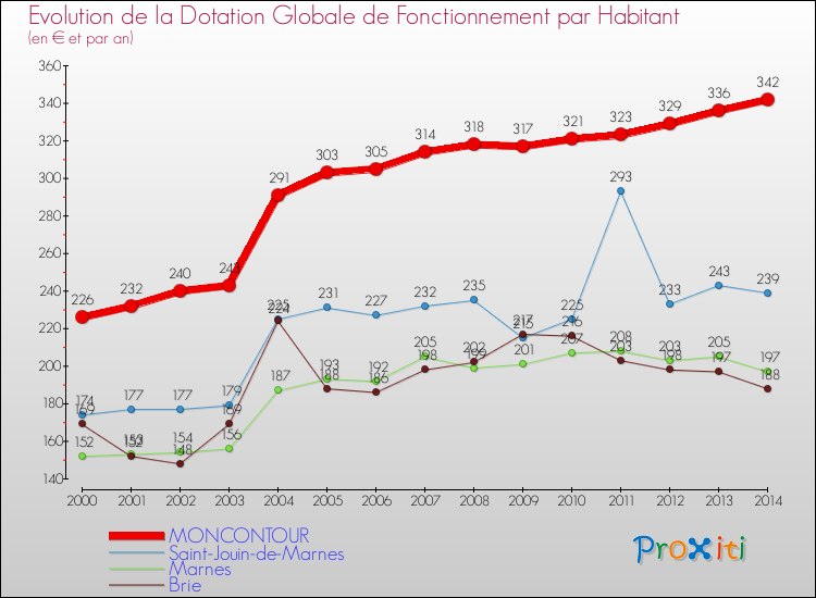 Evolution et montant de la dotation globale de fonctionnement par Habitant pour MONCONTOUR et les communes proches de 2000 à 2014. Comparaison des dotations globales de fonctionnement par habitant pour MONCONTOUR et les communes voisines de 2000 à 2014.