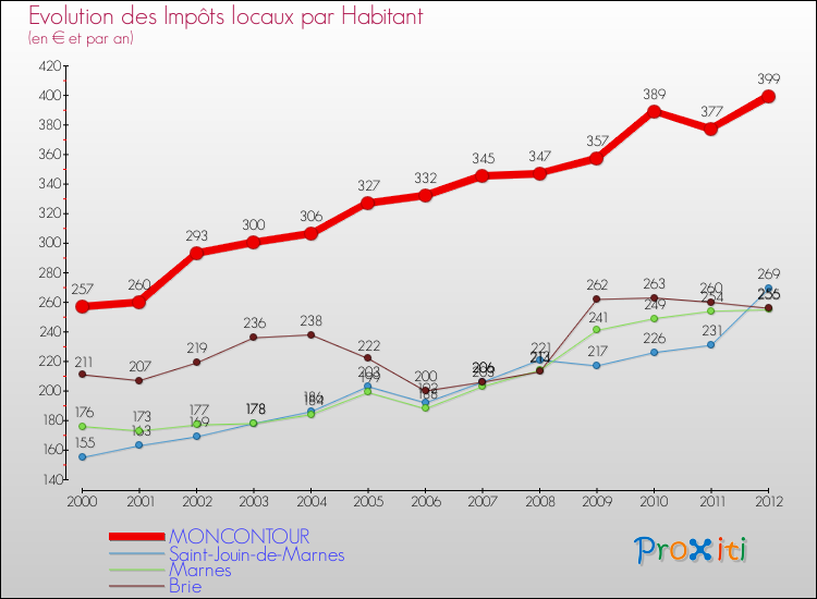 Evolution et montant des impôts locaux par Habitant pour MONCONTOUR et les communes proches Comparaison des impôts locaux par habitant pour MONCONTOUR et les communes voisines
