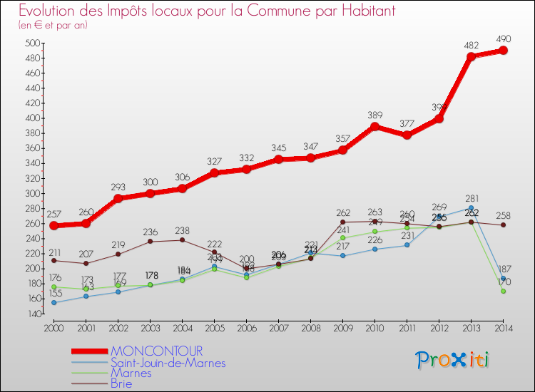 Evolution et montant des impôts locaux par Habitant pour MONCONTOUR et les communes proches de 2000 à 2014 Comparaison des impôts locaux par habitant pour MONCONTOUR et les communes voisines de 2000 à 2014