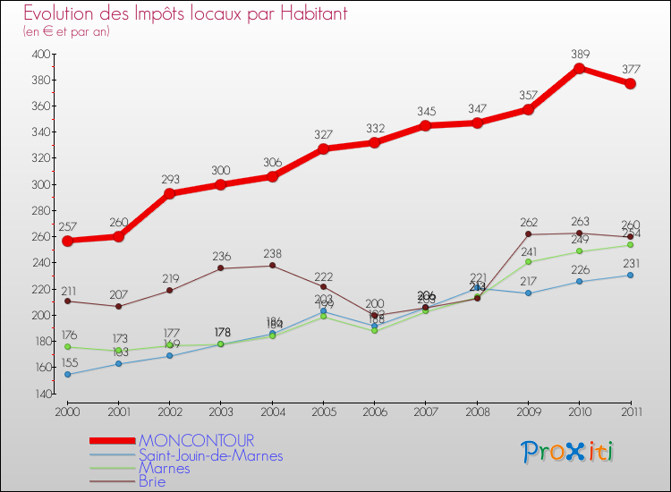 Evolution et montant des impôts locaux par Habitant pour MONCONTOUR et les communes proches Comparaison des impôts locaux par habitant pour MONCONTOUR et les communes voisines