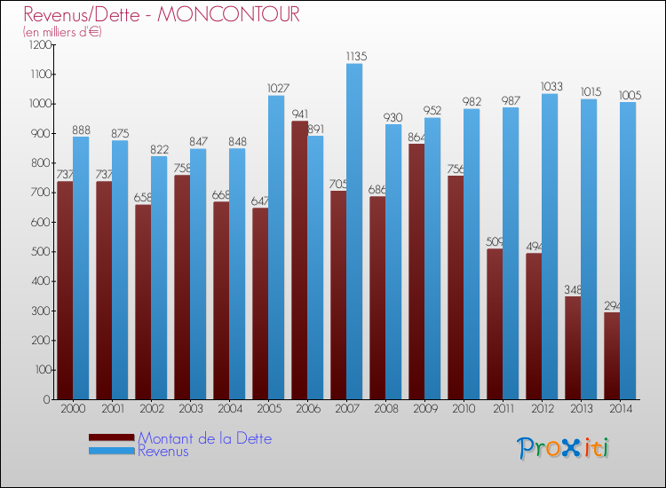 Evolution comparée de la dette et des revenus pour la commune de MONCONTOUR de 2000 à 2014 Comparaison de la dette et des revenus pour MONCONTOUR de 2000 à 2014