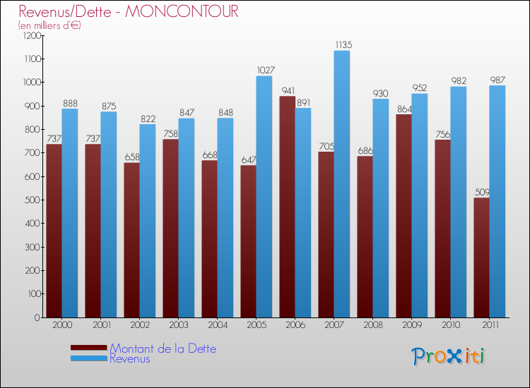 Evolution comparée de la dette et des revenus pour la commune de MONCONTOUR de 2000 à 2011 Comparaison de la dette et des revenus pour MONCONTOUR de 2000 à 2011