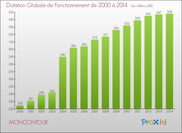 Evolution du montant de la Dotation Globale de Fonctionnement pour la commune de MONCONTOUR de 2000 à 2014 Evolution du montant de la Dotation Globale de Fonctionnement pour MONCONTOUR de 2000 à 2014