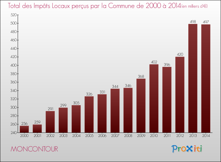Evolution des Impôts Locaux pour la commune de MONCONTOUR de 2000 à 2014 Evolution des Impôts Locaux pour MONCONTOUR de 2000 à 2014