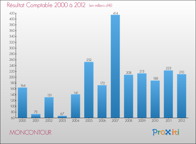 Evolution du résultat comptable pour la commune de MONCONTOUR de 2000 à 2012 Evolution du résultat comptable pour MONCONTOUR de 2000 à 2012