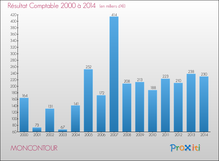 Evolution du résultat comptable pour la commune de MONCONTOUR de 2000 à 2014 Evolution du résultat comptable pour MONCONTOUR de 2000 à 2014