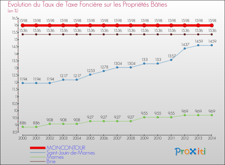 Evolution du taux de la taxe foncière sur le bati pour MONCONTOUR et les communes proches de 2000 à 2014 Comparaison des taux de taxe foncière sur le bati pour MONCONTOUR et les communes voisines de 2000 à 2014