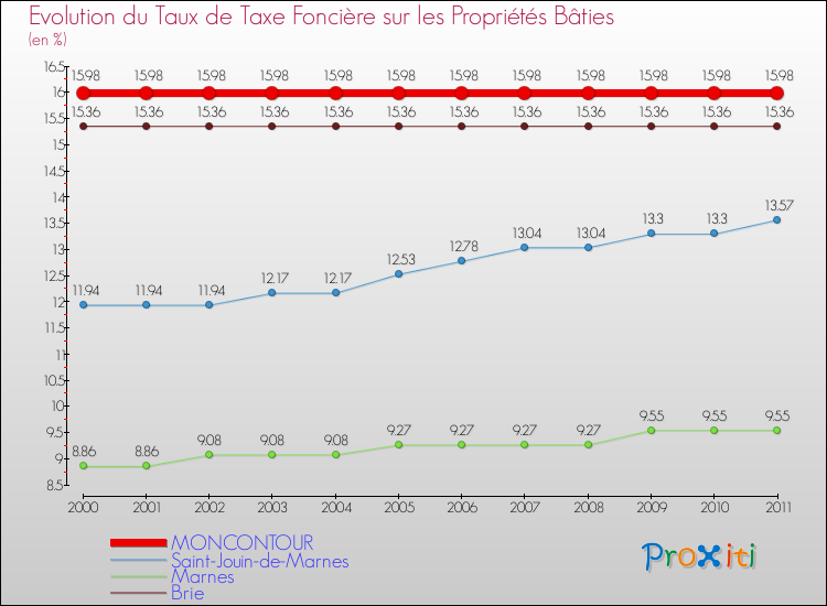 Evolution du taux de la taxe foncière sur le bati pour MONCONTOUR et les communes proches Comparaison des taux de taxe foncière sur le bati pour MONCONTOUR et les communes voisines