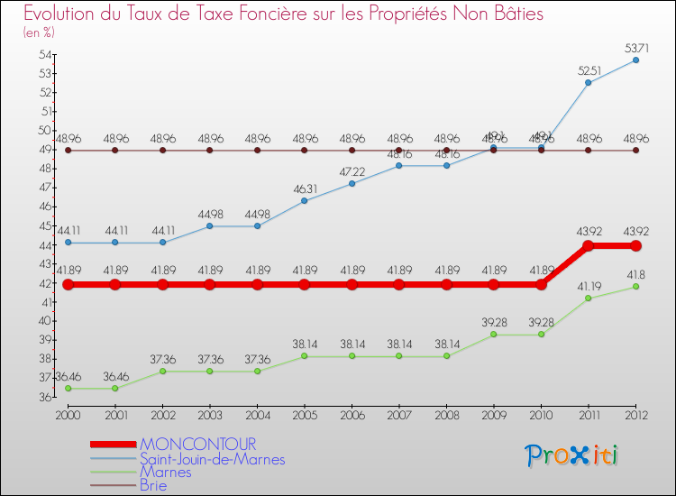 Evolution du taux de la taxe foncière sur les immeubles et terrains non batis pour MONCONTOUR et les communes proches de 2000 à 2012 Comparaison des taux de la taxe foncière sur les immeubles et terrains non batis pour MONCONTOUR et les communes voisines de 2000 à 2012