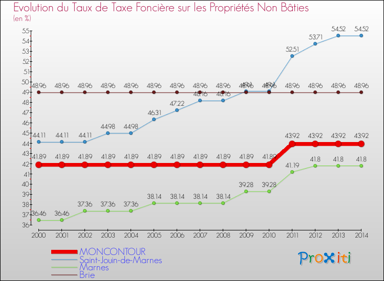 Evolution du taux de la taxe foncière sur les immeubles et terrains non batis pour MONCONTOUR et les communes proches de 2000 à 2014 Comparaison des taux de la taxe foncière sur les immeubles et terrains non batis pour MONCONTOUR et les communes voisines de 2000 à 2014