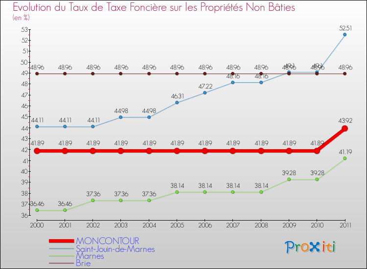 Evolution du taux de la taxe foncière sur les immeubles et terrains non batis pour MONCONTOUR et les communes proches Comparaison des taux de la taxe foncière sur les immeubles et terrains non batis pour MONCONTOUR et les communes voisines