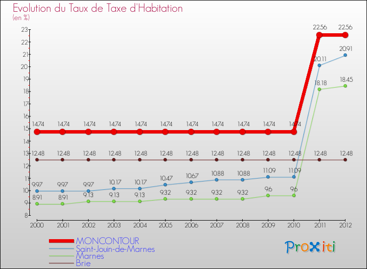 Evolution du taux de la taxe d'habitation pour MONCONTOUR et les communes proches Comparaison des taux de la taxe d'habitation pour MONCONTOUR et les communes voisines