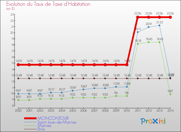 Evolution du taux de la taxe d'habitation pour MONCONTOUR et les communes proches de 2000 à 2014 Comparaison des taux de la taxe d'habitation pour MONCONTOUR et les communes voisines de 2000 à 2014