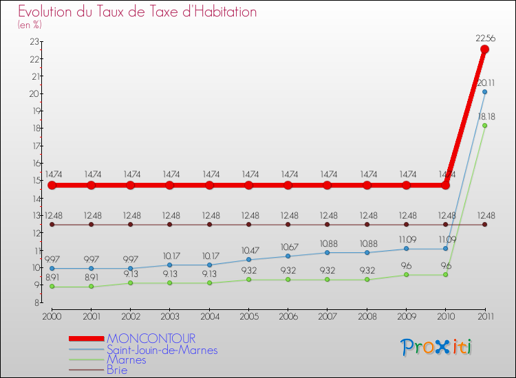 Evolution du taux de la taxe d'habitation pour MONCONTOUR et les communes proches Comparaison des taux de la taxe d'habitation pour MONCONTOUR et les communes voisines