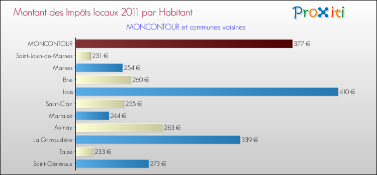 Montant des impôts locaux par Habitant pour MONCONTOUR et les communes proches Comparaison des impôts locaux par habitant pour MONCONTOUR et les communes voisines