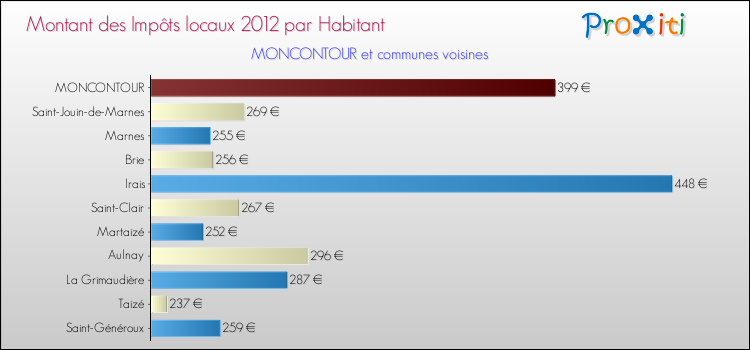 Montant des impôts locaux par Habitant pour MONCONTOUR et les communes proches Comparaison des impôts locaux par habitant pour MONCONTOUR et les communes voisines