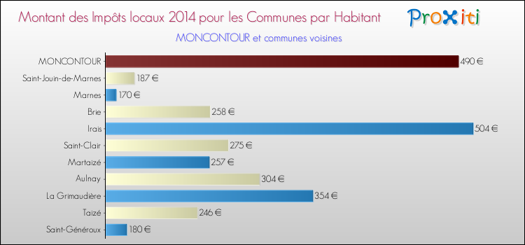 Montant des impôts locaux par Habitant pour MONCONTOUR et les communes proches en 2014 Comparaison des impôts locaux par habitant pour MONCONTOUR et les communes voisines en 2014