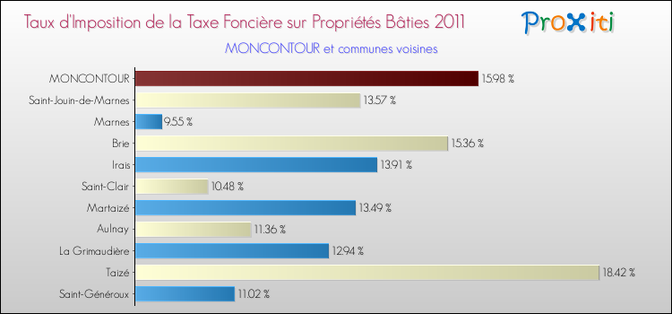 Taux d'imposition de la taxe foncière sur le bati 2011 pour MONCONTOUR et les communes proches Comparaison des taux d'imposition de la taxe foncière sur le bati 2011 pour MONCONTOUR et les communes voisines