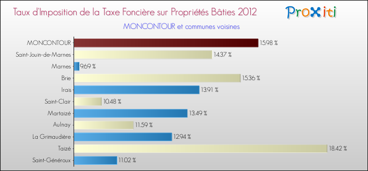 Taux d'imposition de la taxe foncière sur le bati 2012 pour MONCONTOUR et les communes proches Comparaison des taux d'imposition de la taxe foncière sur le bati 2012 pour MONCONTOUR et les communes voisines
