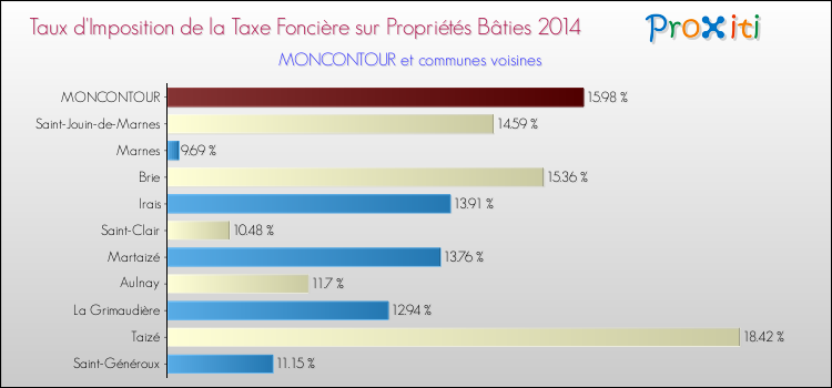 Taux d'imposition de la taxe foncière sur le bati 2014 pour MONCONTOUR et les communes proches Comparaison des taux d'imposition de la taxe foncière sur le bati 2014 pour MONCONTOUR et les communes voisines