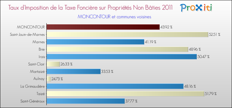 Taux d'imposition de la taxe foncière sur les immeubles et terrains non batis 2011 pour MONCONTOUR et les communes proches Comparaison des taux d'imposition de la taxe foncière sur les immeubles et terrains non batis 2011 pour MONCONTOUR et les communes voisines