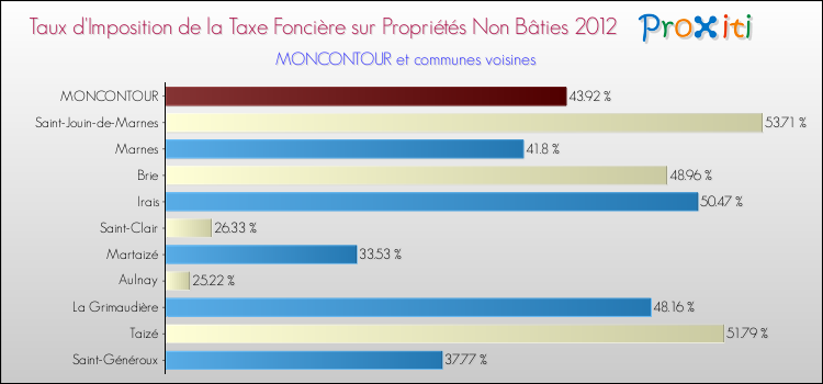 Taux d'imposition de la taxe foncière sur les immeubles et terrains non batis 2012 pour MONCONTOUR et les communes proches Comparaison des taux d'imposition de la taxe foncière sur les immeubles et terrains non batis 2012 pour MONCONTOUR et les communes voisines