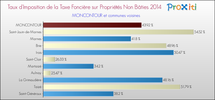 Taux d'imposition de la taxe foncière sur les immeubles et terrains non batis 2014 pour MONCONTOUR et les communes proches Comparaison des taux d'imposition de la taxe foncière sur les immeubles et terrains non batis 2014 pour MONCONTOUR et les communes voisines