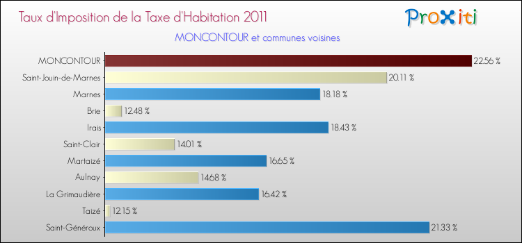 Taux d'imposition de la taxe d'habitation 2011 pour MONCONTOUR et les communes proches Comparaison des taux d'imposition de la taxe d'habitation 2011 pour MONCONTOUR et les communes voisines