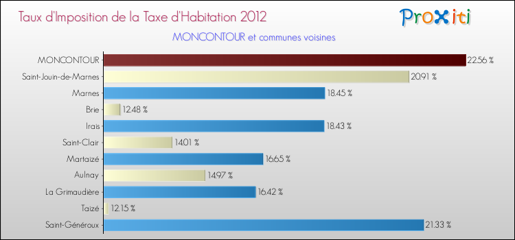 Taux d'imposition de la taxe d'habitation 2012 pour MONCONTOUR et les communes proches Comparaison des taux d'imposition de la taxe d'habitation 2012 pour MONCONTOUR et les communes voisines