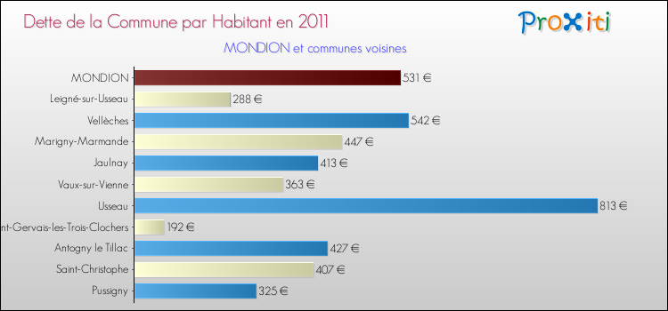 Dette par habitant de la commune en 2011 pour MONDION et les communes proches Comparaison de la dette par habitant de la commune en 2011 pour MONDION et les communes voisines
