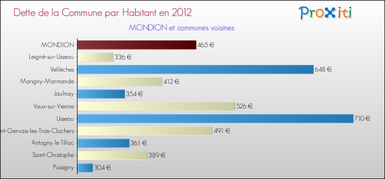 Dette par habitant de la commune en 2012 pour MONDION et les communes proches Comparaison de la dette par habitant de la commune en 2012 pour MONDION et les communes voisines