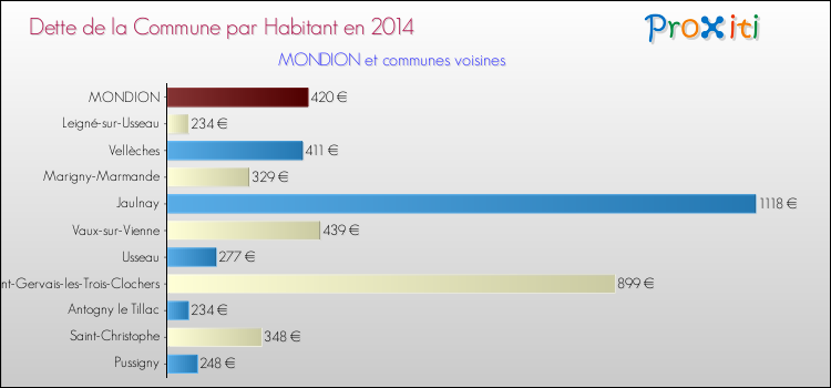 Dette par habitant de la commune en 2014 pour MONDION et les communes proches Comparaison de la dette par habitant de la commune en 2014 pour MONDION et les communes voisines