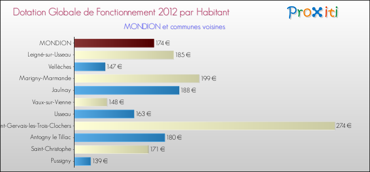 Montant des dotations globales de fonctionnement DGF par Habitant pour MONDION et les communes proches Comparaison des des dotations globales de fonctionnement DGF par habitant pour MONDION et les communes voisines