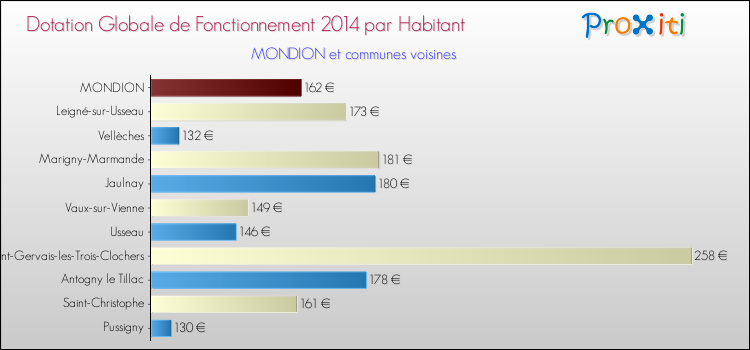 Montant des dotations globales de fonctionnement DGF par Habitant pour MONDION et les communes proches en 2014. Comparaison des des dotations globales de fonctionnement DGF par habitant pour MONDION et les communes voisines en 2014.