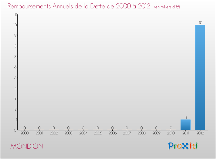 Evolution de l'annuité de la dette pour la commune de MONDION de 2000 à 2012 Annuités de la dette pour MONDION de 2000 à 2012