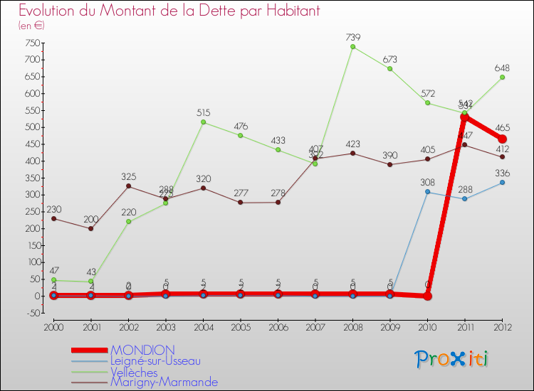 Evolution de la dette par habitant pour la commune de MONDION et les communes proches de 2000 à 2012 Comparaison de la dette par habitant pour MONDION et les communes voisines de 2000 à 2012