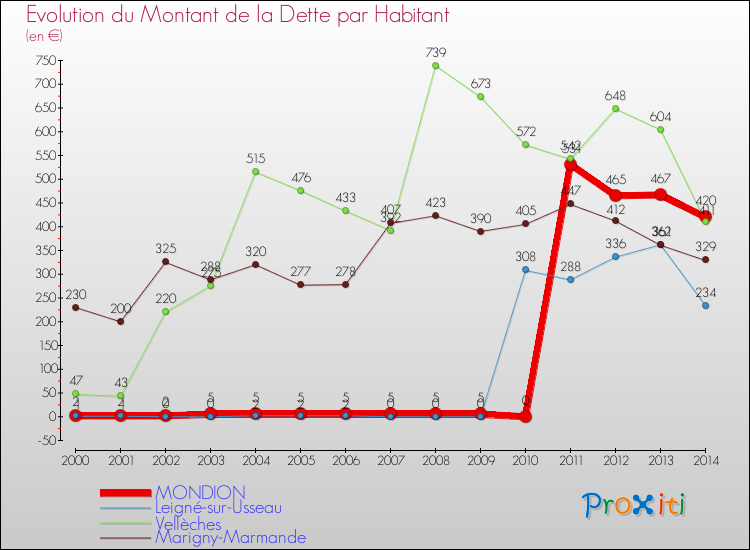 Evolution de la dette par habitant pour la commune de MONDION et les communes proches de 2000 à 2014 Comparaison de la dette par habitant pour MONDION et les communes voisines de 2000 à 2014